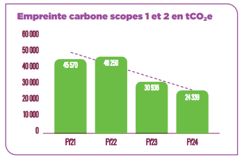 empreinte carbone FY24 Antargaz