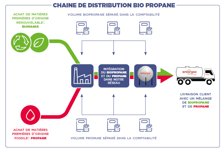 Chaîne de distribution biopropane