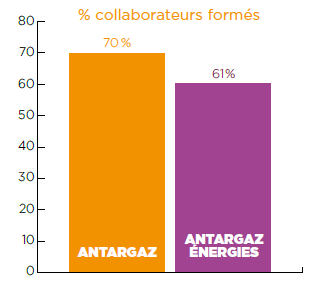 Pourcentage de collaborateurs formés